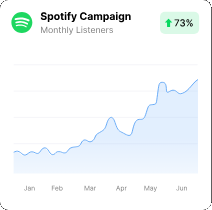 Spotify campaign monthly listeners up 73%